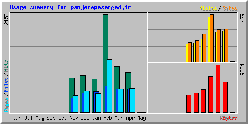 Usage summary for panjerepasargad.ir